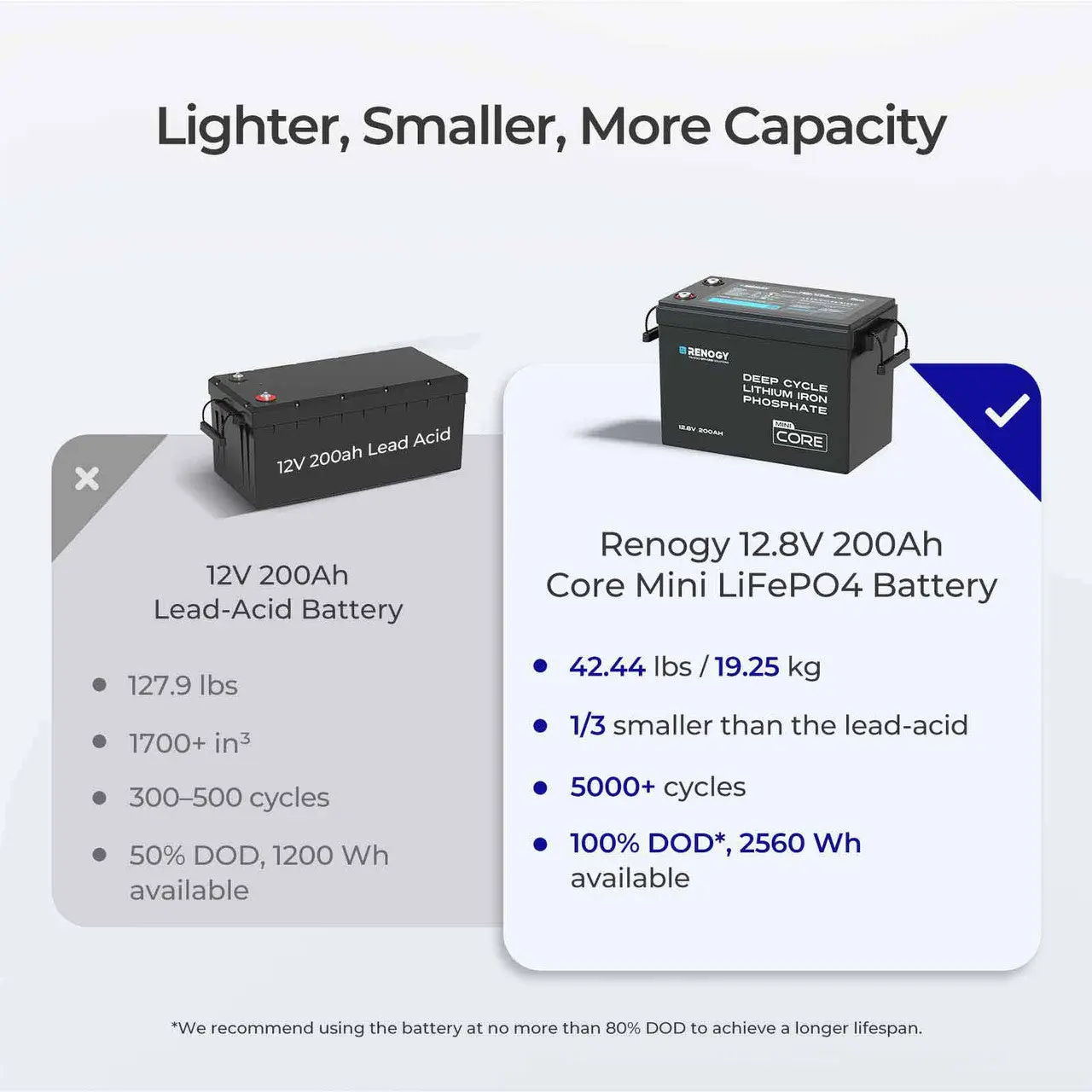 Mini Size 12V 200Ah LiFePO4 Battery w/ Low-Temperature Protection - Image 7