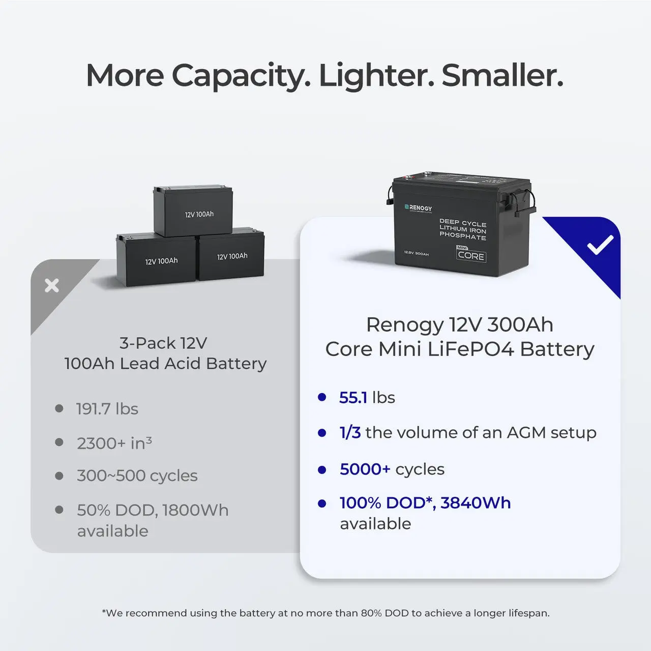 Mini Size 12V 300Ah LiFePO4 Battery w/ Low-Temperature Protection - Image 9