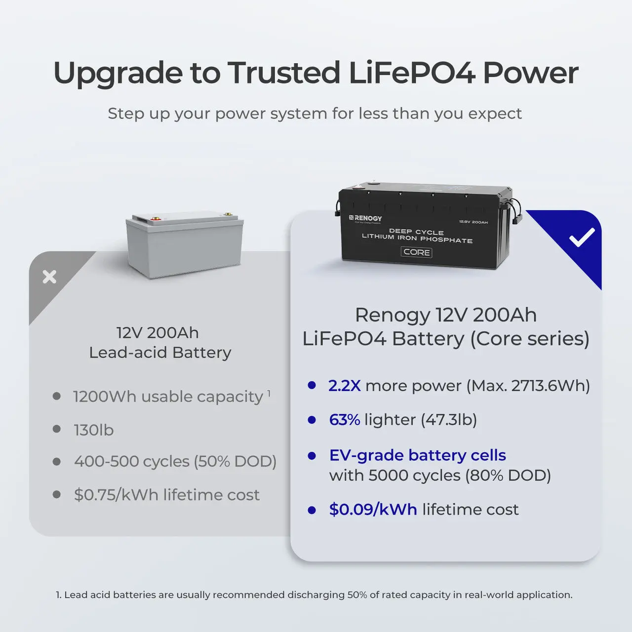 12V 200Ah Deep Cycle Lithium Iron Phosphate Battery Core Series - Image 3