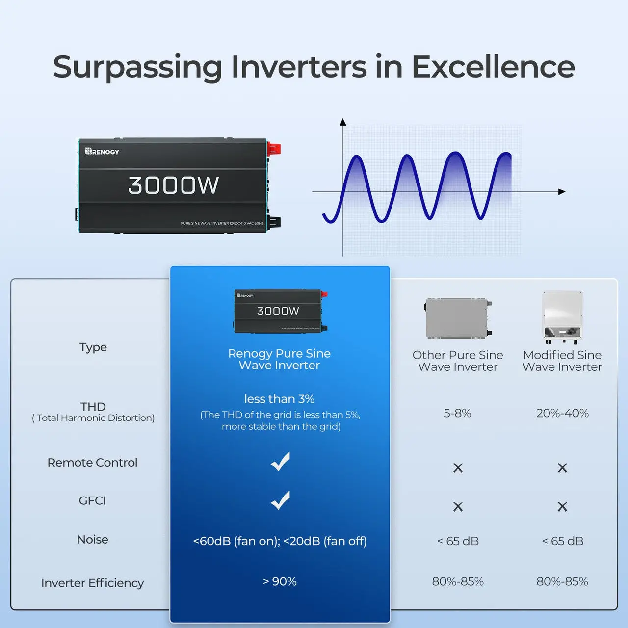 700W/1000W/2000W/3000W 12V Pure Sine Wave Inverter - Image 4
