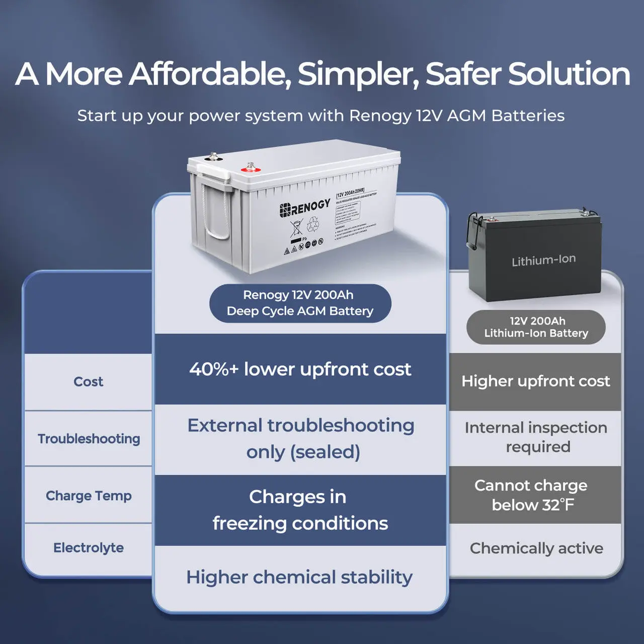 12V 200Ah Deep Cycle AGM Battery - Image 6