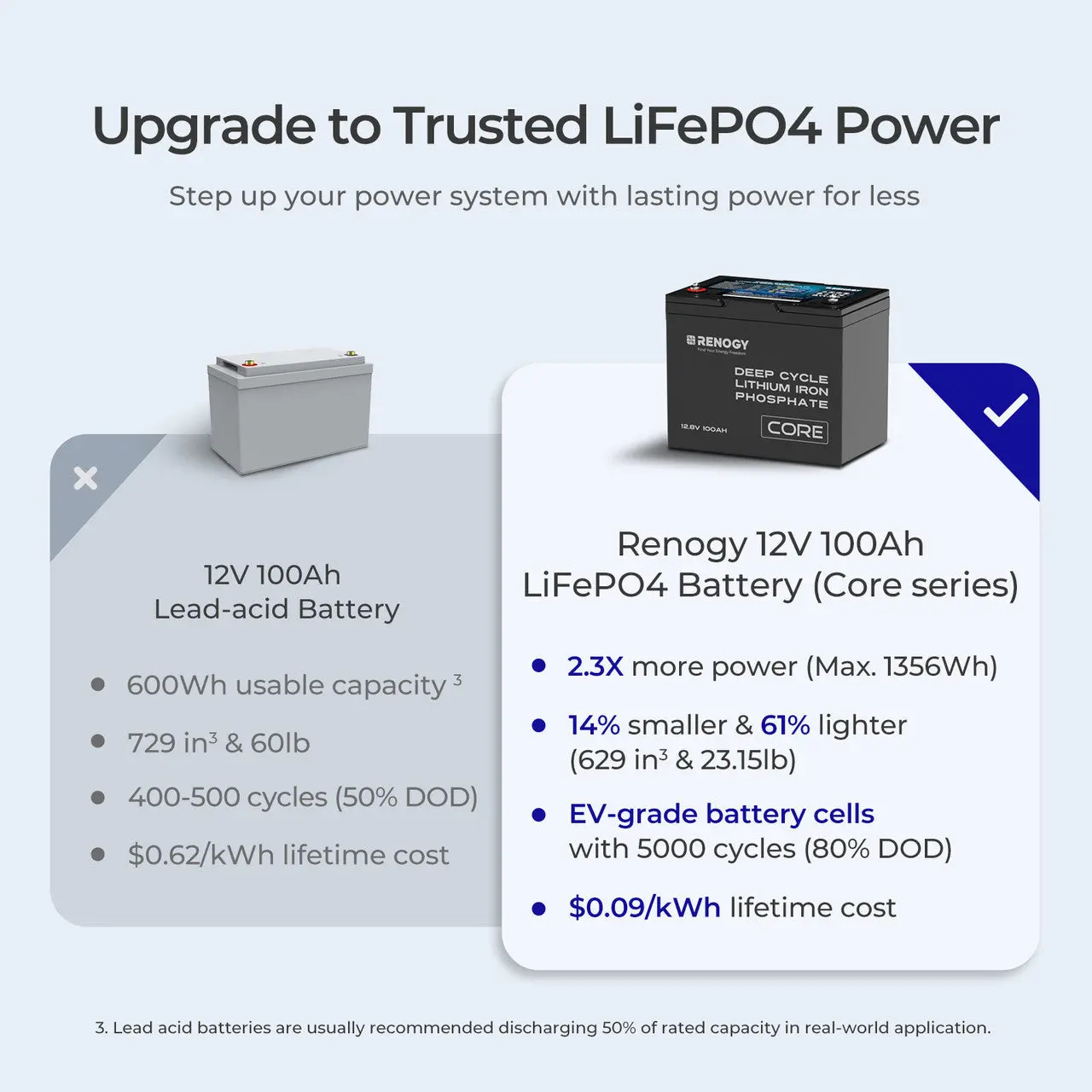 Refurbished 12V 100Ah Core Series Deep Cycle Lithium Iron Phosphate Battery - Image 3