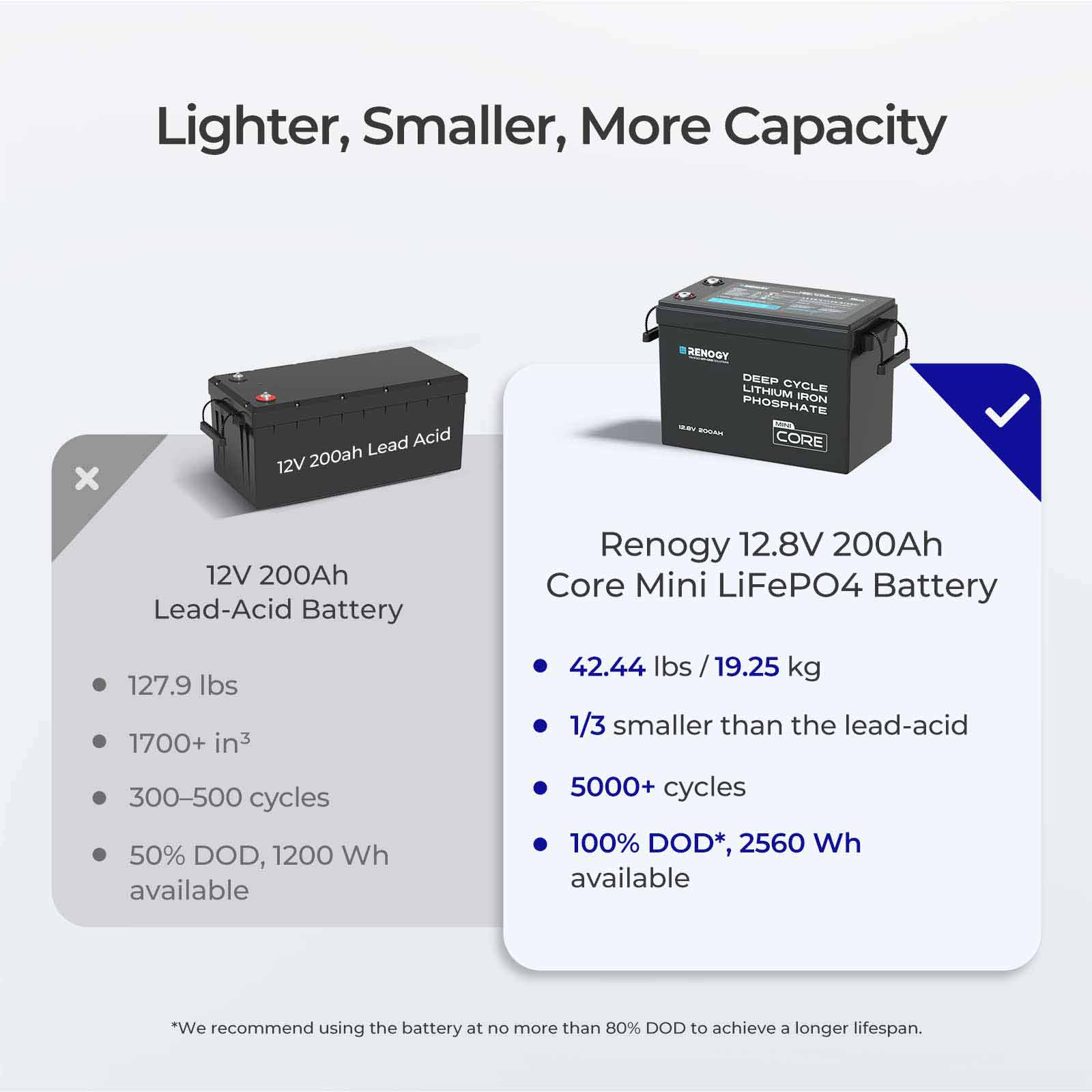 Renogy Core Mini - LiFePO4 12.8V 300/200/100Ah Lithium Batteries - Image 17
