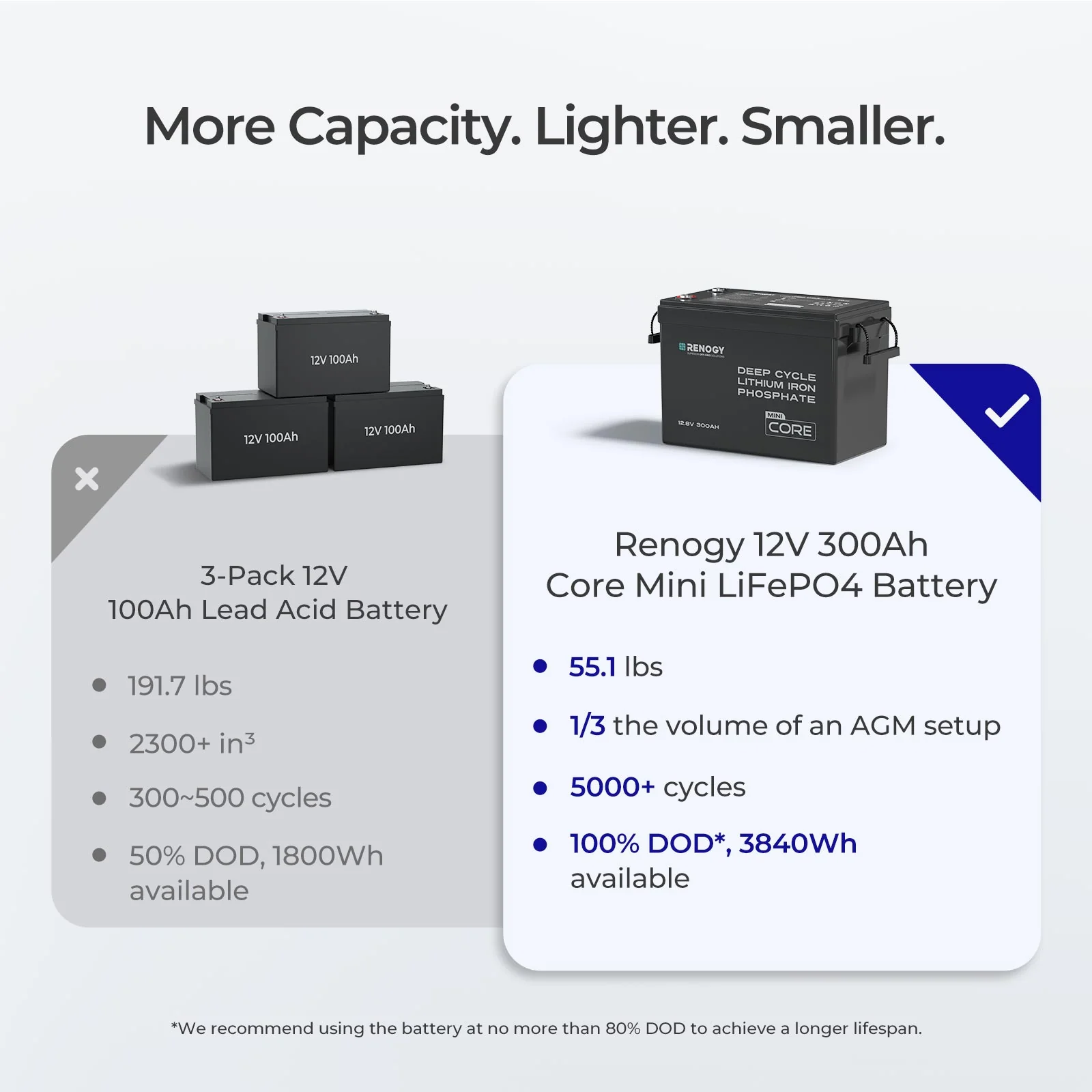 Renogy Core Mini - LiFePO4 12.8V 300/200/100Ah Lithium Batteries - Image 30